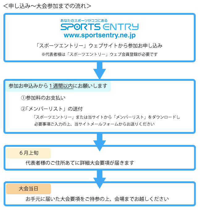 申し込み~大会参加までの流れ